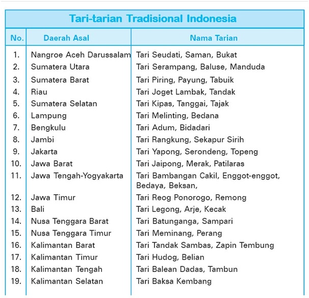 Mengenal keragaman budaya di Indonesia  belajarips5sd